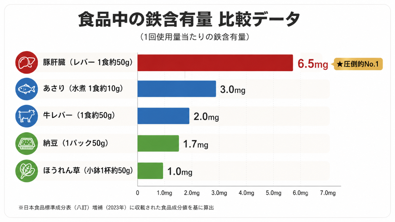 ヘム鉄、良質なタンパク質、亜鉛、葉酸など毎日の元気を支えるレバーの代表的栄養素一覧